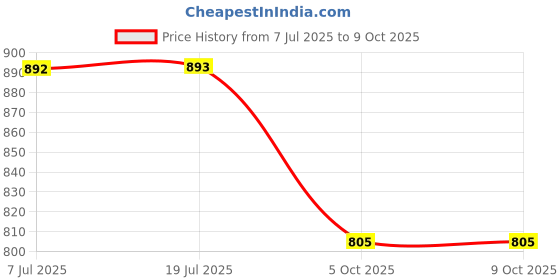 flipkart.com marrone LED Mini Torch Light, Bright Hand Mini LED Torch LED Spot Light marrone Price History Graph from 7 Jul 2025 to 5 Oct 2025