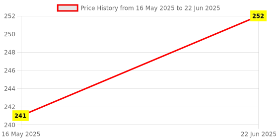 flipkart.com jgg jain gift gallery LED MINI USB RECHARGEABLE ZOOM TORCH Torch jgg jain gift gallery Price History Graph from 16 May 2025 to 22 Jun 2025