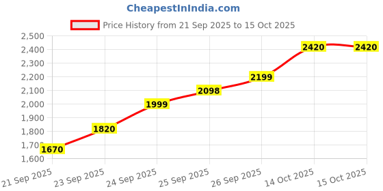 flipkart.com lge LED MIRROR Bathroom Mirror lge Price History Graph from 21 Sep 2025 to 15 Oct 2025
