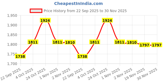flipkart.com sahaj plasto Led mirror for bathroom Elevate Your Decor with 3 colour led light 18x24 Inch Bathroom Mirror sahaj plasto Price History Graph from 22 Sep 2025 to 30 Nov 2025