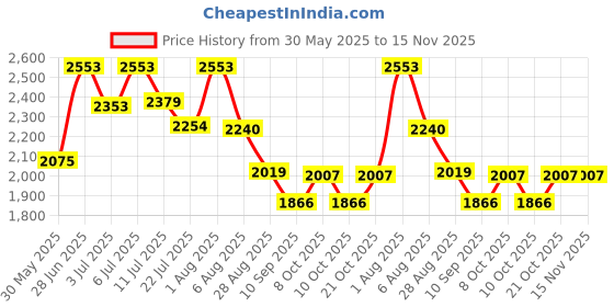 flipkart.com sanif Led Mirror for bathroom || Size 18x24, Bathroom Mirror (Oval Finish : Polished) Bathroom Mirror sanif Price History Graph from 30 May 2025 to 15 Nov 2025