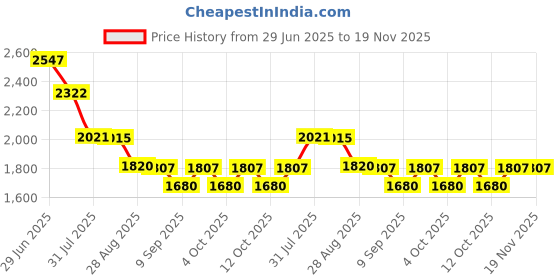 flipkart.com sanif Led Mirror for bathroom ovel shape Wash Basin|| Size 18x24, Bedroom Bathroom Mirror sanif Price History Graph from 29 Jun 2025 to 19 Nov 2025