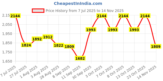 flipkart.com sanif Led Mirror for bathroom Water Drop || Size 18x24, Bathroom Mirror sanif Price History Graph from 7 Jul 2025 to 14 Nov 2025