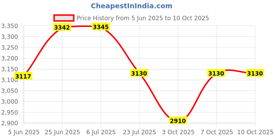 flipkart.com germa sanitarywares LED Mirror for Bathroom with 3Lights Color Tone and Touch Sensor/Designer Bathroom Mirror germa sanitarywares Price History Graph from 5 Jun 2025 to 10 Oct 2025