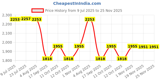 flipkart.com sanif Led Mirror for Wash Basin || Size 18x24, Bathroom Mirror sanif Price History Graph from 9 Jul 2025 to 25 Nov 2025
