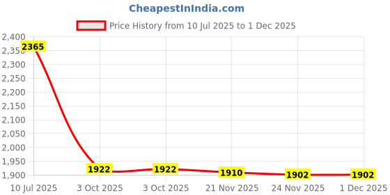flipkart.com kerlix LED Mirror Glass with Sensor for Bathroom- (24x24 inch) Bathroom Mirror Bathroom Mirror kerlix Price History Graph from 10 Jul 2025 to 30 Nov 2025