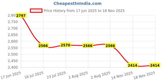 flipkart.com khushi decors Led Mirror with Light Bathroom Wall Decor Makeup Room 18x24 Inch LT9 Bathroom Mirror khushi decors Price History Graph from 17 Jun 2025 to 17 Nov 2025