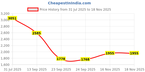 flipkart.com khushi decors Led Mirror with Light Bathroom Wall Decor Makeup Room 18x24 Inch LT91 Bathroom Mirror khushi decors Price History Graph from 31 Jul 2025 to 18 Nov 2025