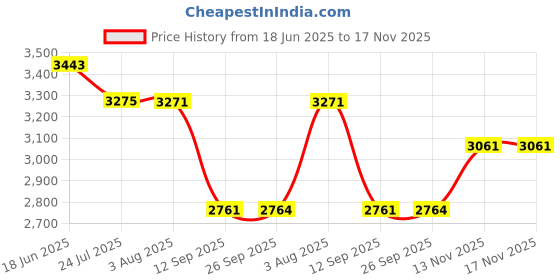flipkart.com khushi decors Led Mirror with Light Bathroom Wall Decor Makeup Room 24x24 Inch LT12 Bathroom Mirror khushi decors Price History Graph from 18 Jun 2025 to 17 Nov 2025