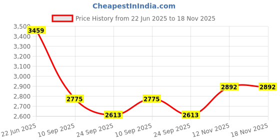 flipkart.com khushi decors Led Mirror with Light Bathroom Wall Decor Makeup Room 24x24 Inch LT37 Bathroom Mirror khushi decors Price History Graph from 22 Jun 2025 to 17 Nov 2025