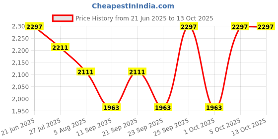 flipkart.com bgh led mirror with touch sensor /triple colours of led light & dimmable function Bathroom Mirror bgh Price History Graph from 21 Jun 2025 to 13 Oct 2025