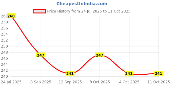 flipkart.com prisma collection LED Modak & LED Mushak/LED Mooshak Colour Changing Multi-Colored Ganpati Modak Table Lamp prisma collection Price History Graph from 24 Jul 2025 to 11 Oct 2025