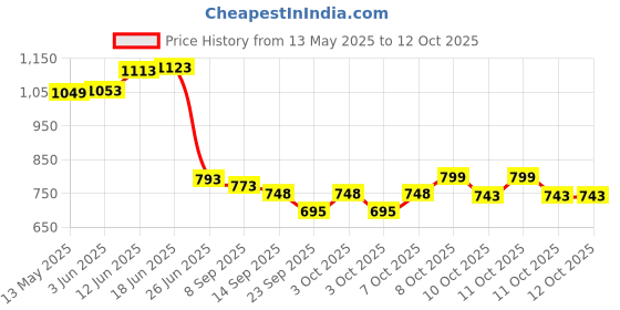 flipkart.com tazomi LED Motion Sensor Cabinet and Warm Light, Closet Lighting Wireless Wardrobe Night Lamp tazomi Price History Graph from 13 May 2025 to 11 Oct 2025