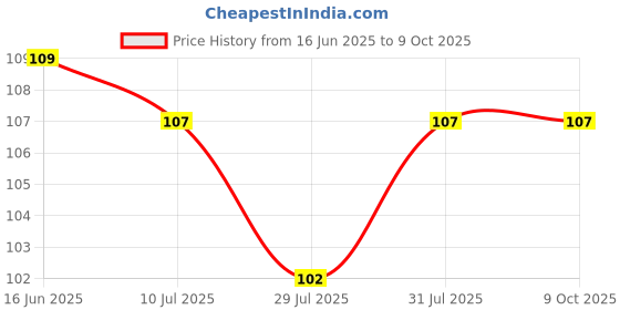 flipkart.com goodsmaze LED Motion Sensor Light, USB Rechargeable LED Nightlight, Wireless Sensor Night Lamp goodsmaze Price History Graph from 16 Jun 2025 to 9 Oct 2025