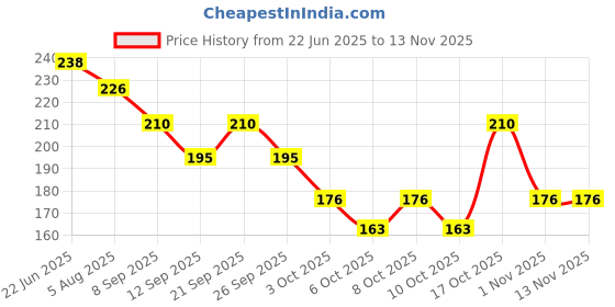 flipkart.com vital creations LED Mushak Shaped Light - Widely Used for Home Decoration Table Lamp vital creations Price History Graph from 22 Jun 2025 to 13 Nov 2025