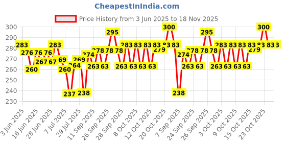flipkart.com onlinefront Led Music Bulb Wireless Speaker Dual Disco Ball onlinefront Price History Graph from 3 Jun 2025 to 18 Nov 2025