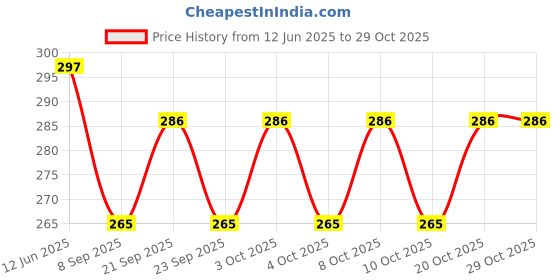 flipkart.com mobizac Led Music Bulb Wireless Speaker Dual Disco Ball mobizac Price History Graph from 12 Jun 2025 to 28 Oct 2025