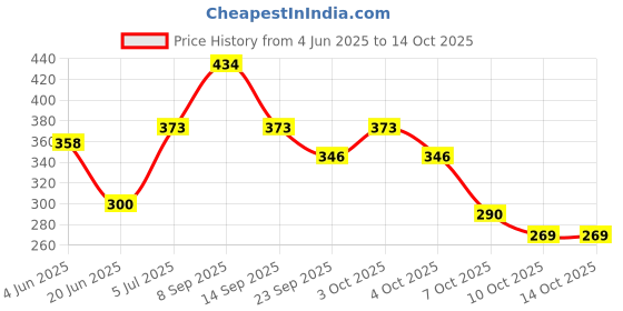 flipkart.com play run LED Music Light Bulb, E26/27 and B22 led Light Bulb with Bluetooth Speaker RGB Self Changing Color Lamp Built-in Audio Speaker for Home, Bedroom, Living Room, Party Decoration Single Disco Ball play run Price History Graph from 4 Jun 2025 to 14 Oct 2025