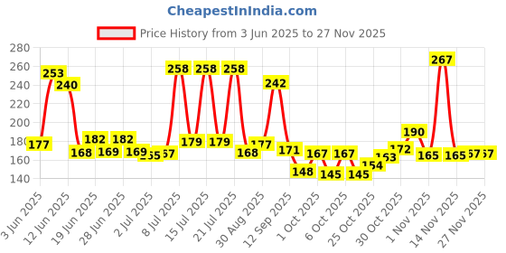 flipkart.com in shop LED Nail Lamp, Portable Gel Light Mouse Shape Pocket Size Nail Dryer Nail Polish Dryer in shop Price History Graph from 3 Jun 2025 to 26 Nov 2025