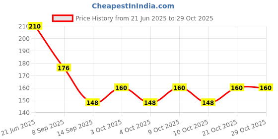 flipkart.com rushabh enterprise LED Nail Paint Dryer With USB | Nail Polish Dryer | LED UV Light Nail Polish Nail Polish Dryer rushabh enterprise Price History Graph from 21 Jun 2025 to 29 Oct 2025