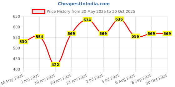 flipkart.com lonaar LED Neon Flexible Strip Rope Light 5 Meter for Home Decorative Waterproof Light 5 W 500 cm Tube Light lonaar Price History Graph from 30 May 2025 to 29 Oct 2025