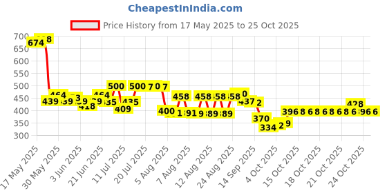 flipkart.com lilypin LED Neon Light Rope, Rod Polyresin Light Hanging Chain Rod lilypin Price History Graph from 17 May 2025 to 24 Oct 2025