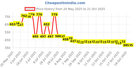 flipkart.com lilypin LED Neon Light Rope Rod Polyresin Light Hanging Chain Rod lilypin Price History Graph from 20 May 2025 to 20 Oct 2025