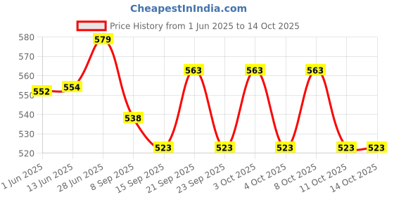flipkart.com starlaser Led Night Light Cartoon shinchan741 Acrylic lamp 7 Color Changing Light Table Lamp starlaser Price History Graph from 1 Jun 2025 to 14 Oct 2025