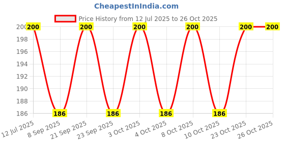 flipkart.com shopcircuit Led Night Umbrella Shape Hanging Lights Study Lamp shopcircuit Price History Graph from 12 Jul 2025 to 26 Oct 2025