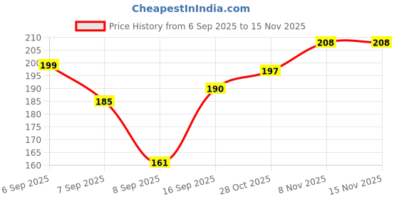 flipkart.com freshnap LED optic fibre light multicolor | combo pack of 3 lights Table Lamp freshnap Price History Graph from 6 Sep 2025 to 15 Nov 2025