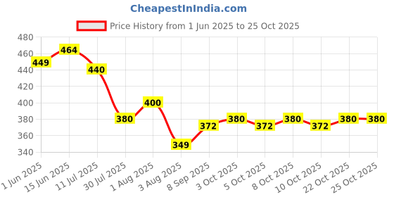 flipkart.com campsor LED Outdoor Camping Lantern TK-4916 Multicolor Plastic Hanging Lantern campsor Price History Graph from 1 Jun 2025 to 25 Oct 2025