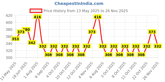 flipkart.com aadi LED Outdoor Lamp Warm Whit K Type Wall Lights Lamp Shade aadi Price History Graph from 13 May 2025 to 26 Nov 2025