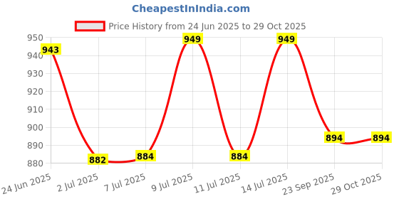 flipkart.com prop it up LED outdoor LED wall light fixtures waterproof wall sconce porch lights wall mount with glass shade for balcony courtyard restaurant, design HURRYCANE black, pack of TWO Gate Light Outdoor Lamp prop it up Price History Graph from 24 Jun 2025 to 29 Oct 2025