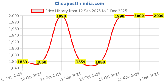 flipkart.com pinicode LED OVAL 24 * 18 Inch Wall MirrOR C2 Bathroom Mirror pinicode Price History Graph from 12 Sep 2025 to 1 Dec 2025