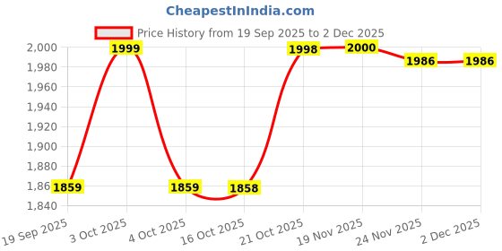 flipkart.com pinicode LED OVAL 24 * 18 Inch Wall MirrOR C6 Bathroom Mirror pinicode Price History Graph from 19 Sep 2025 to 2 Dec 2025