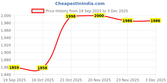 flipkart.com pinicode LED OVAL 24 * 18 Inch Wall MirrOR LE3 Bathroom Mirror pinicode Price History Graph from 19 Sep 2025 to 2 Dec 2025
