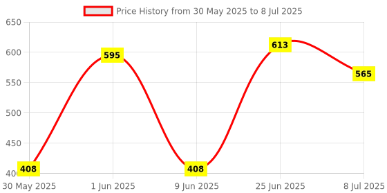flipkart.com autopowerz LED Owl Fog Light Yellow/White and Red Devil Eye Effect 3 Colour Mode Fog Lamp Motorbike LED (9 V, 40 W) autopowerz Price History Graph from 30 May 2025 to 8 Jul 2025