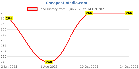flipkart.com bikebloom LED OWL Light [PVC] for Royal Enfield, All Bikes (Pack of 2)with red buton Fog Lamp Motorbike LED (12 V, 30 W) bikebloom Price History Graph from 3 Jun 2025 to 14 Oct 2025