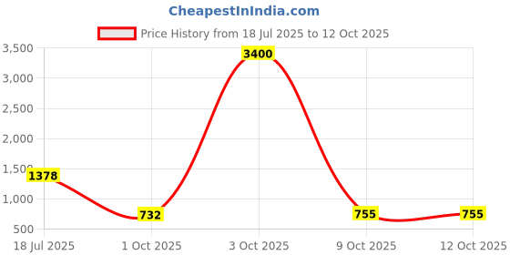 flipkart.com eveready LED Panel 12W 65K Backlit Pack of 4 With 2 Year Warranty Ceiling Light Ceiling Lamp eveready Price History Graph from 18 Jul 2025 to 11 Oct 2025