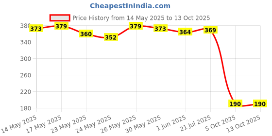 flipkart.com eveready LED Panel 12W Backlit|Cool|2 Year Warranty Ceiling Light Ceiling Lamp eveready Price History Graph from 14 May 2025 to 11 Oct 2025