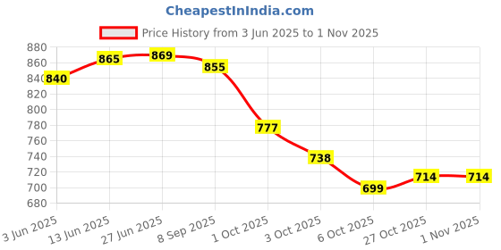 flipkart.com allied LED Par light 36*3W MIni Par light led 36W-Par-LED-CAN-Stage-Light Party-Disco-DMX512-Lighting Single Disco Ball 36 parlight Single Disco Ball allied Price History Graph from 3 Jun 2025 to 31 Oct 2025