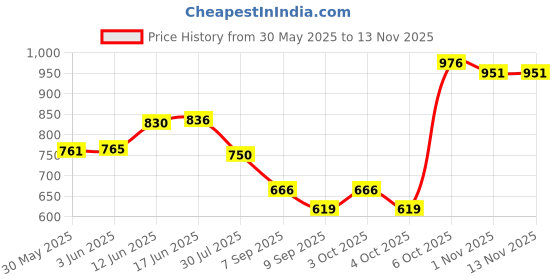 flipkart.com maverick led LED Par light (pack of 1pc) 36x3w Flat Par best used in festivals Disco Ball Set maverick led Price History Graph from 30 May 2025 to 12 Nov 2025
