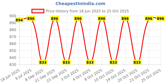 flipkart.com powerlite LED PAR Stage Lights 18 x 3W LED RGB Stage Lighting DMX-512 Stage Light for Disco Party DJ Club Single Disco Ball Single Disco Ball powerlite Price History Graph from 18 Jun 2025 to 24 Oct 2025