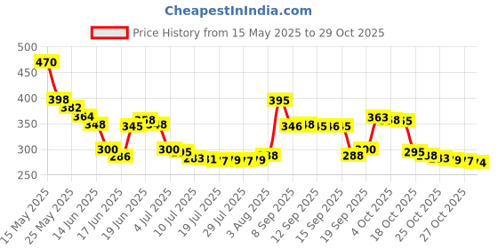 flipkart.com hujai LED Pear Night Light for Kids Room, Rechargeable Tap Control 7 Color Changing Night Lamp hujai Price History Graph from 15 May 2025 to 29 Oct 2025