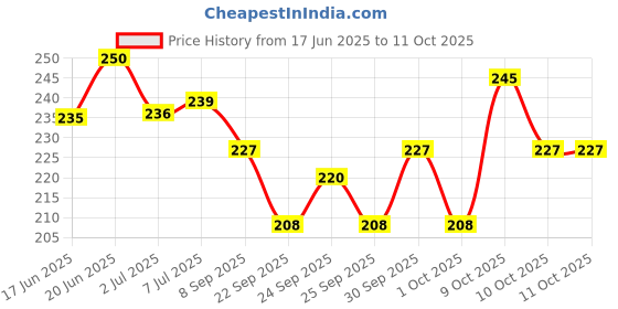 flipkart.com face me LED Plastic Material Tasbih Tally Counter Digital Zikr Digital Tally Counter face me Price History Graph from 17 Jun 2025 to 10 Oct 2025