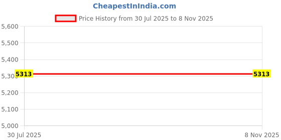 flipkart.com lyxar LED Pool Lighting - 10" Blue Ring, 220V to 12V Cool White Pool Waterproof SS LED Underwater Lamp lyxar Price History Graph from 30 Jul 2025 to 6 Nov 2025