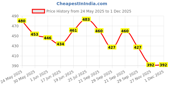 flipkart.com kmc kidoz LED Pop it, Bubble Pop Relief Stress Push Kids Games kmc kidoz Price History Graph from 24 May 2025 to 1 Dec 2025