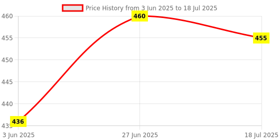 flipkart.com mopi LED Portable Foldable Rechargeable k Table Lamp mopi Price History Graph from 3 Jun 2025 to 18 Jul 2025
