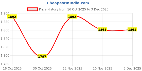 flipkart.com smuf LED Portable Solar Inverter + 3 Bulb + Mobile Charging With High Bright Light 6 hrs Flood Lamp Emergency Light smuf Price History Graph from 16 Oct 2025 to 2 Dec 2025