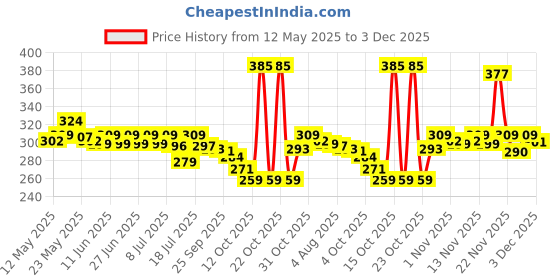 flipkart.com halonix LED PRIME INVERTER 14W B22 4 hrs Bulb Emergency Light halonix Price History Graph from 12 May 2025 to 3 Dec 2025